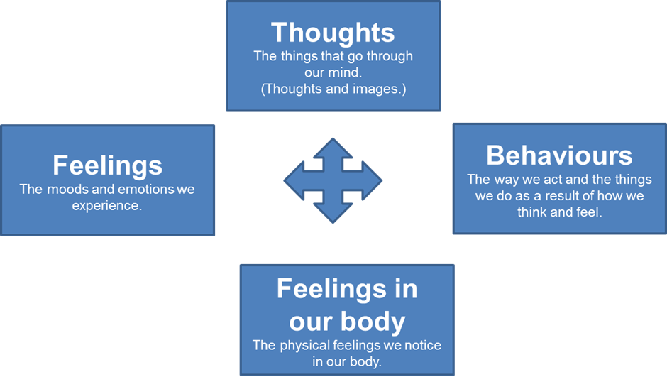 Graphic showing the following:

THOUGHTS - The things that go through our mind (thoughts and images)

BEHAVIOURS - The way we act and the things we do as a result of how we think and feel.

FEELINGS IN OUR BODY - The physical feelings we notice in our body.

FEELINGS -  The moods and emotions we experience