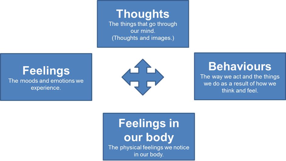 Graphic showing the following:
THOUGHTS - The things that go through our mind (thoughts and images)
BEHAVIOURS - The way we act and the things we do as a result of how we think and feel.
FEELINGS IN OUR BODY - The physical feelings we notice in our body.
FEELINGS - The moods and emotions we experience