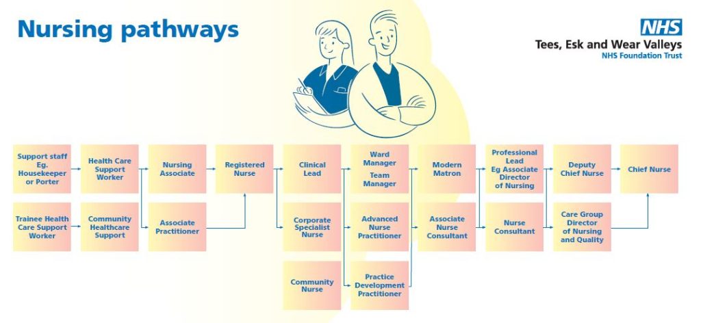 Nursing Pathway as described on this page