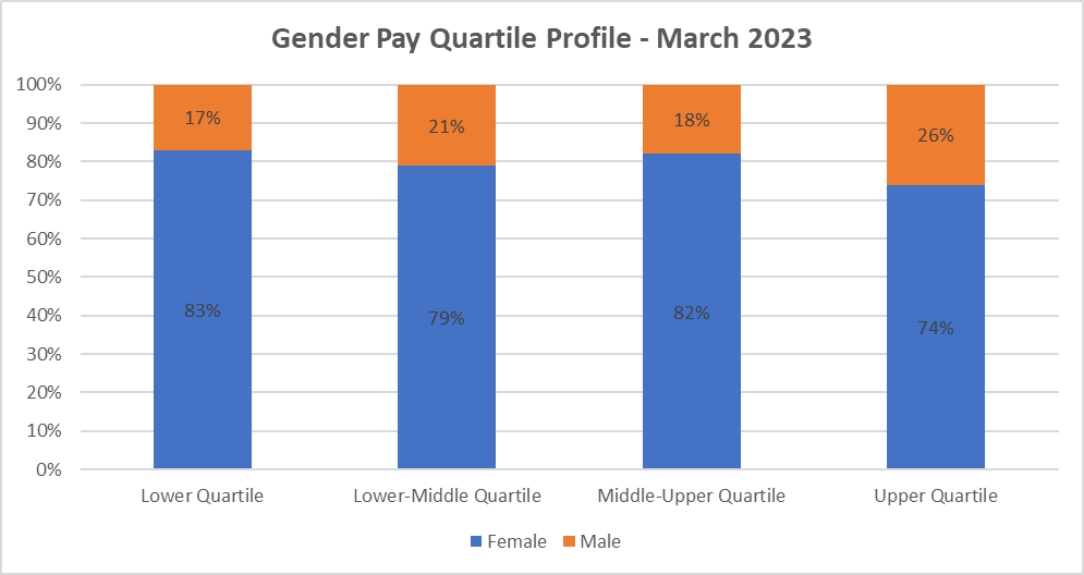 Gender Pay Quartile Profile - March 2023