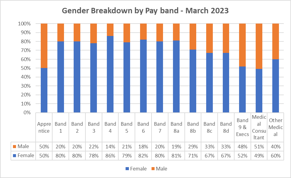 Gender Breakdown by Pay Band - March 2023