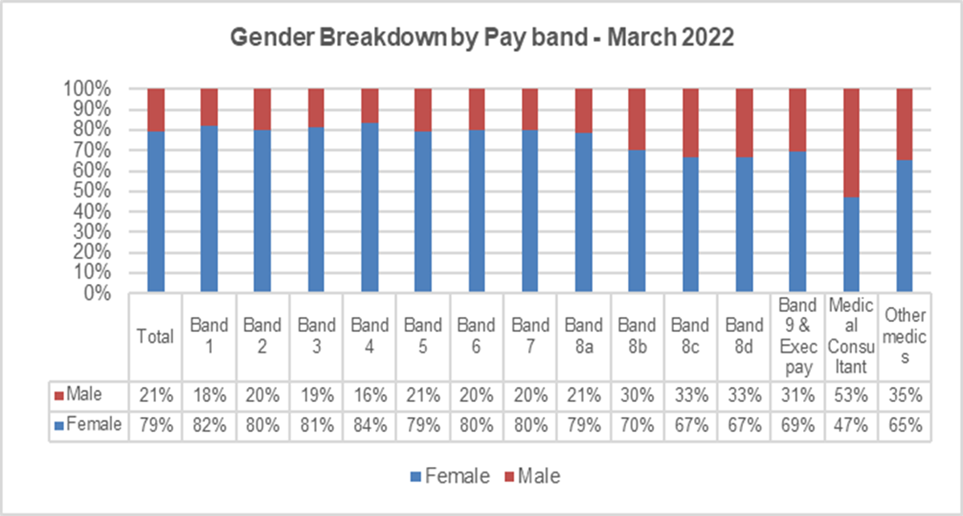 Gender Breakdown by Pay Band - March 2022