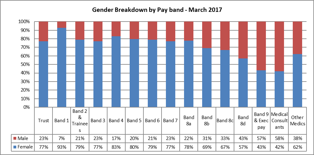 Gender Breakdown by Pay Band - March 2017