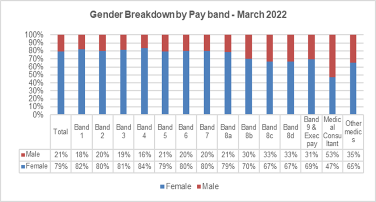 Gender pay gap report 2023 - Tees Esk and Wear Valley NHS Foundation Trust