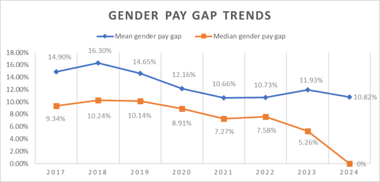 Gender pay gap report 2024 - Tees Esk and Wear Valley NHS Foundation Trust