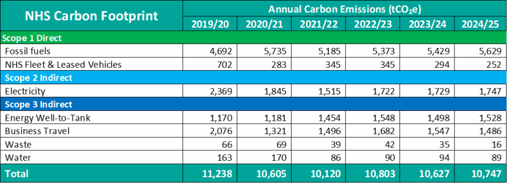 Picture of a NHS Carbon Footprint Table, as described on the page