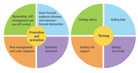 Chart showing the pathway from prevention to promotion to thriving
