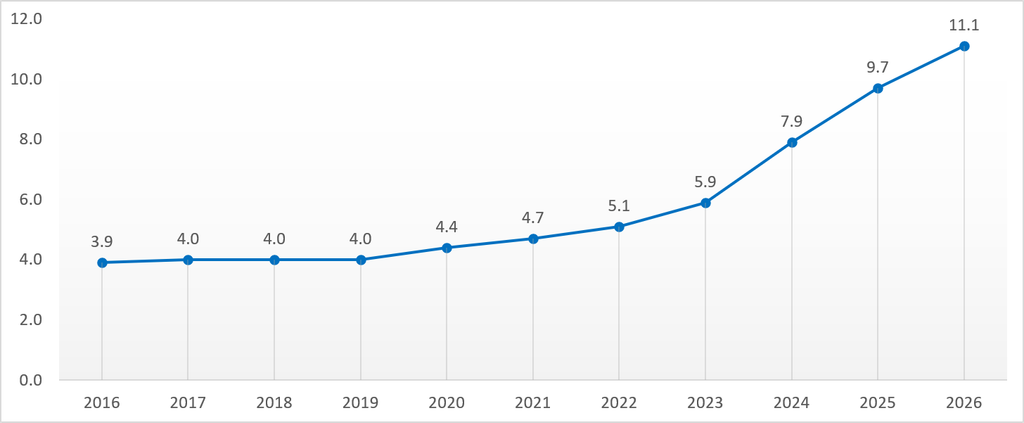 The chart shows the percentage of the workforce who are from Black, Asian and Minority Ethnic (BAME) backgrounds between 2016 and 2026.