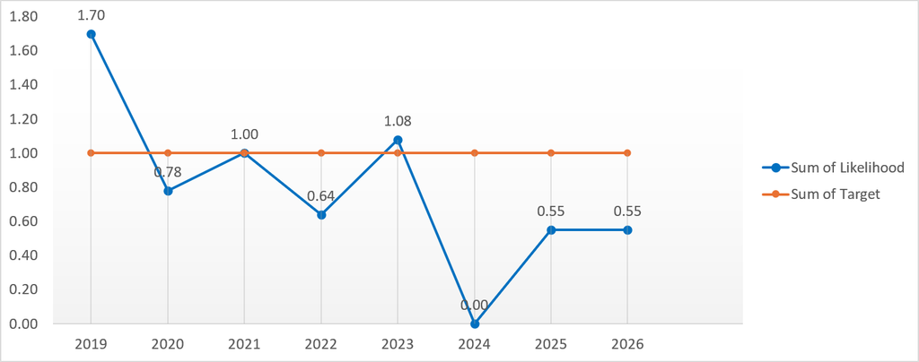 The chart shows the likelihood of staff with a disability entering the capability process compared with staff without a disability between 2019 and 2026.