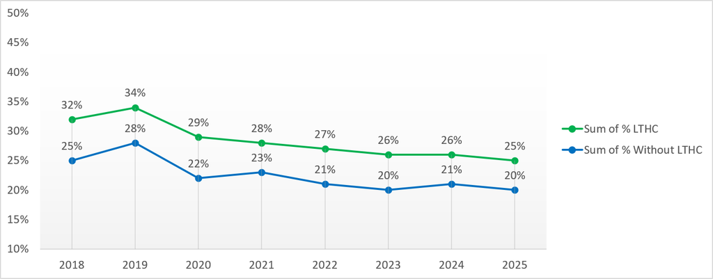 The chart shows the percentage of staff with a long-term health condition (LTHC) and staff without a long-term health condition who experienced harassment, bullying or abuse from patients, relatives or the public between 2018 and 2025.