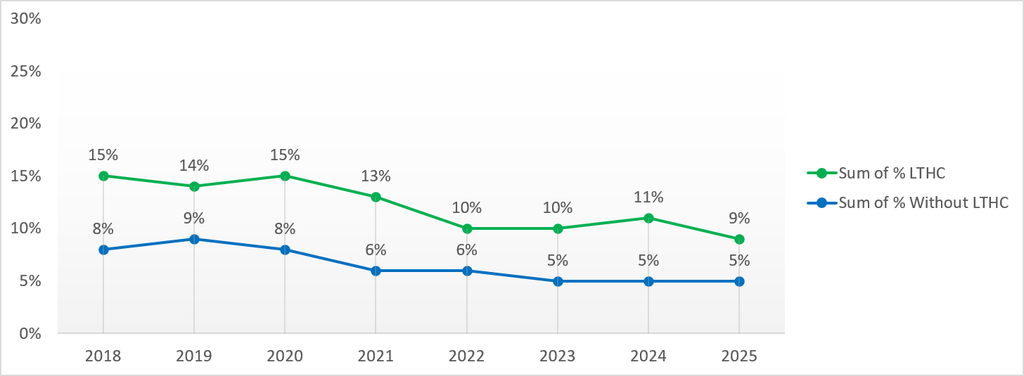 The chart shows the percentage of staff with and without a long-term health condition (LTHC) who reported experiencing harassment, bullying or abuse from a manager between 2018 and 2025.