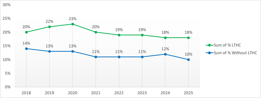 The chart shows the percentage of staff with and without a long-term health condition (LTHC) who reported experiencing harassment, bullying or abuse from colleagues between 2018 and 2025.