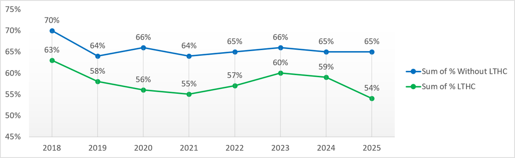 The chart shows the percentage of staff with and without a long-term health condition (LTHC) who believe the Trust acts fairly with regard to career progression and promotion between 2018 and 2025.