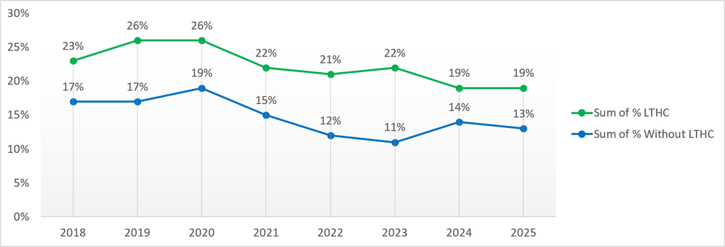The chart shows the percentage of staff with and without a long-term health condition (LTHC) who felt pressure from their manager to come to work despite not feeling well enough to perform their duties between 2018 and 2025.