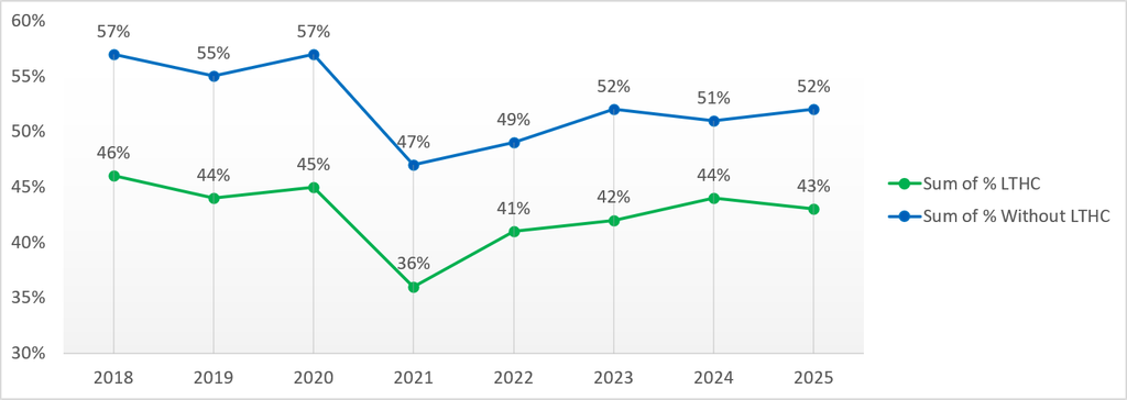 The chart shows the percentage of staff with and without a long-term health condition (LTHC) who were satisfied with the extent to which the organisation values their work between 2018 and 2025.