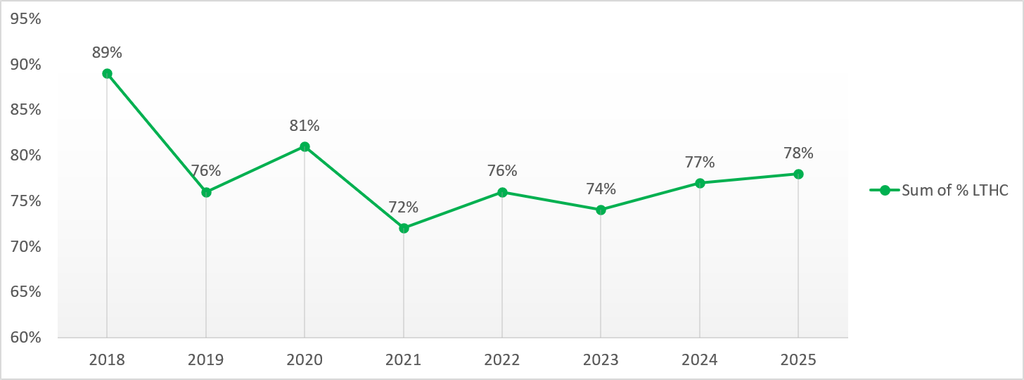 The chart shows the percentage of staff with a long-term health condition (LTHC) who reported that their employer had made adequate adjustments to enable them to carry out their work between 2018 and 2025.