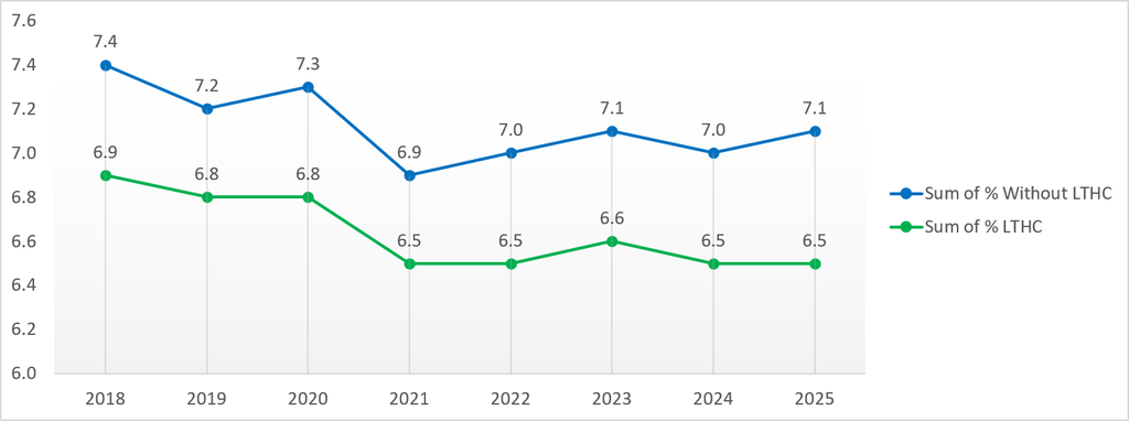 The chart compares engagement scores for staff with and without a long-term health condition (LTHC) between 2018 and 2025.