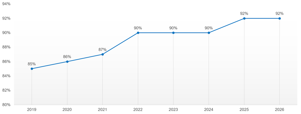 The chart shows the percentage of staff who declared their sexual orientation between 2019 and 2026.