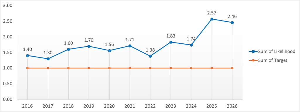 The chart shows the likelihood of a White applicant being appointed from shortlisting compared with a BAME applicant between 2016 and 2026.