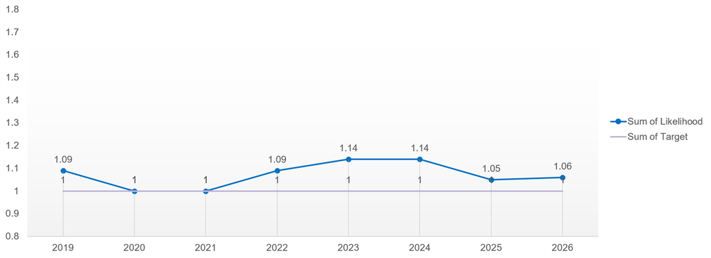 The chart shows the likelihood of a heterosexual applicant being appointed from shortlisting compared with an LGB applicant between 2019 and 2026.
