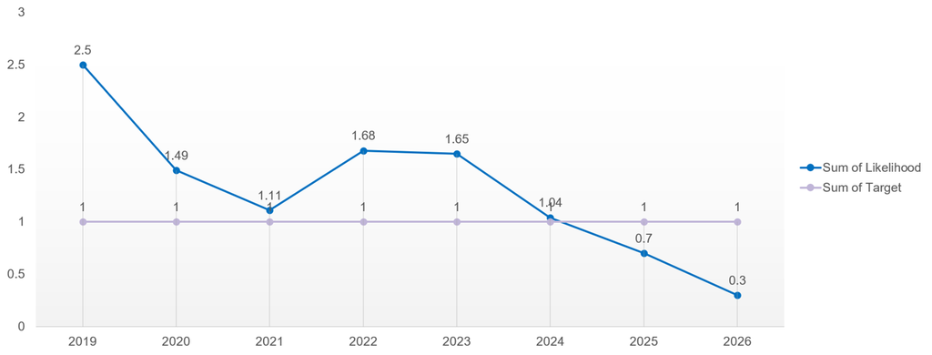 The chart shows the likelihood of LGB staff entering the disciplinary process compared with heterosexual staff between 2019 and 2026. 