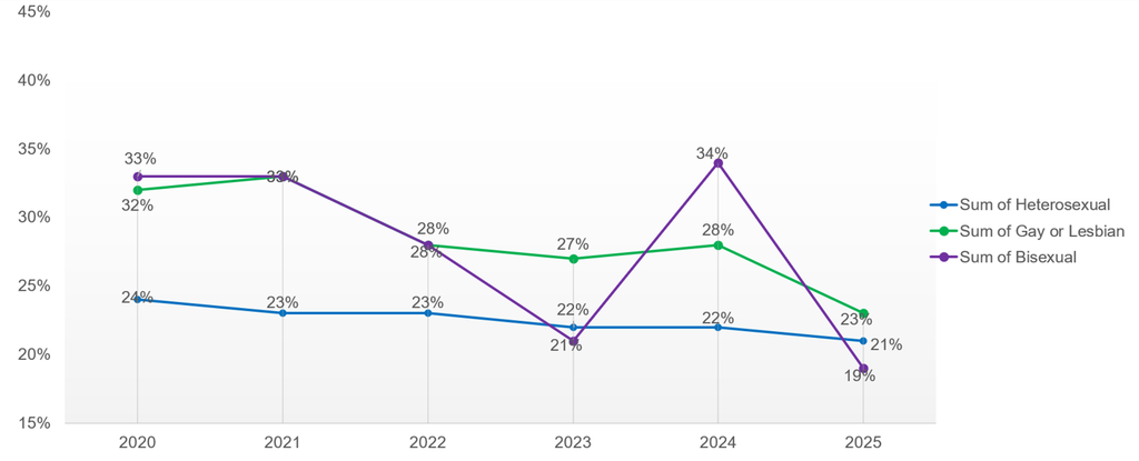 The chart shows the percentage of heterosexual, gay or lesbian, and bisexual staff who reported experiencing harassment, bullying or abuse from patients, relatives or the public between 2020 and 2025.