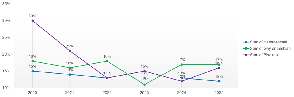 The chart shows the percentage of heterosexual, gay or lesbian, and bisexual staff who reported experiencing harassment, bullying or abuse from colleagues between 2020 and 2025.