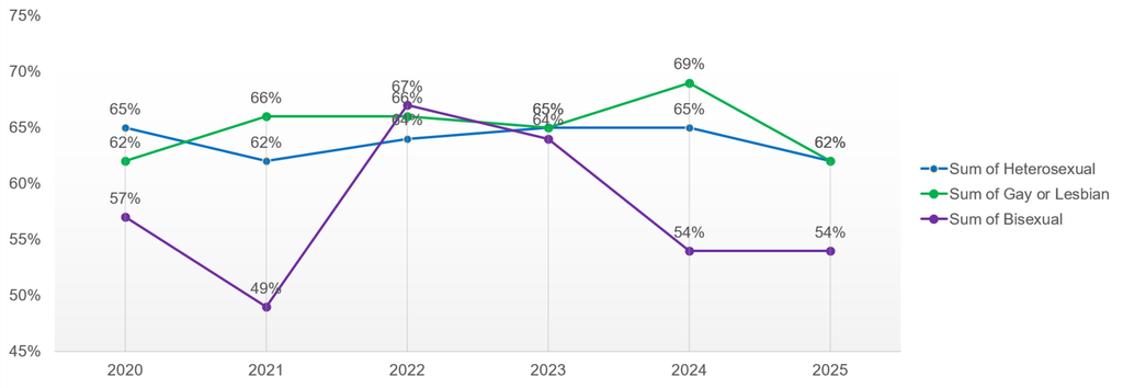 The chart shows the percentage of heterosexual, gay or lesbian, and bisexual staff who believe the Trust acts fairly with regard to career progression and promotion between 2020 and 2025.