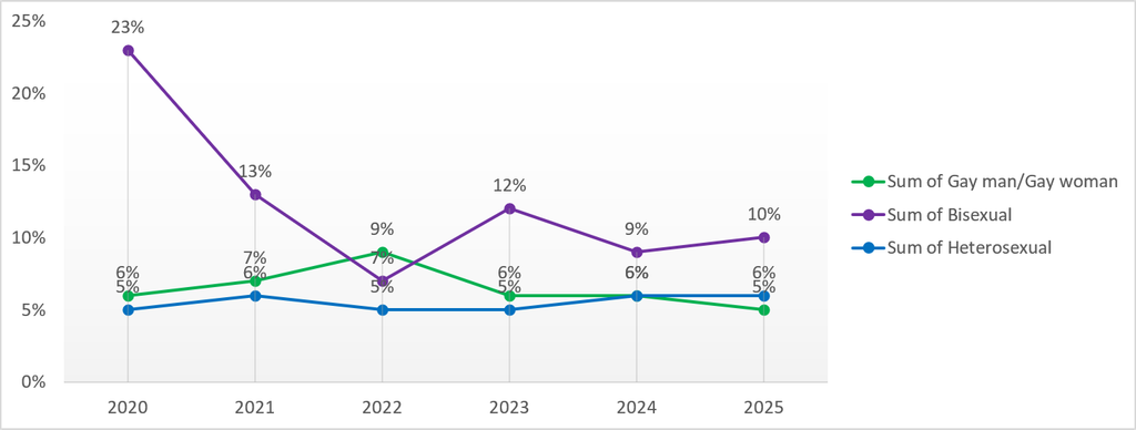 The chart shows the percentage of heterosexual, gay or lesbian, and bisexual staff who reported personally experiencing discrimination at work from a manager, team leader or other colleague between 2020 and 2025.