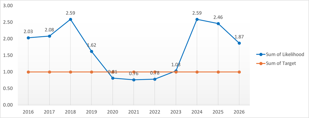 The chart shows the likelihood of BAME staff entering a formal disciplinary process compared with White staff between 2016 and 2026.
