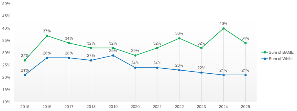 The chart shows the percentage of BAME and White staff reporting harassment, bullying or abuse from patients, relatives or the public between 2015 and 2025.