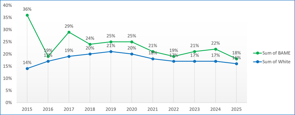 The chart shows the percentage of BAME and White staff experiencing harassment, bullying or abuse from other staff between 2015 and 2025.