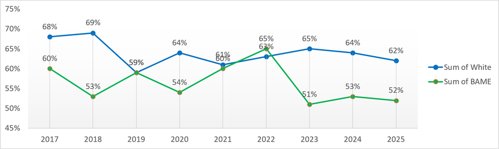 The chart shows the percentage of BAME and White staff who believe the Trust acts fairly with regard to career progression and promotion between 2017 and 2025.