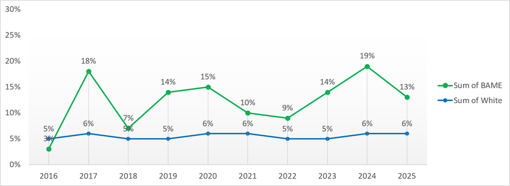 The chart shows the percentage of BAME and White staff who reported personally experiencing discrimination at work from a manager, team leader or other colleague between 2016 and 2025.