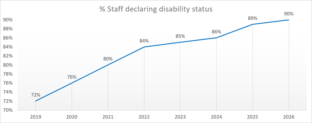 The chart shows the percentage of staff who have declared their disability status between 2019 and 2026.