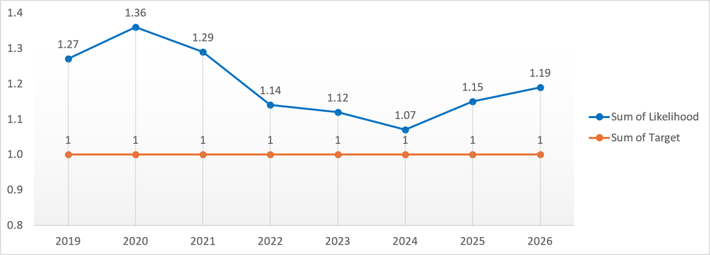 The chart shows the likelihood of an applicant without a disability being appointed from shortlisting compared with an applicant with a disability between 2019 and 2026